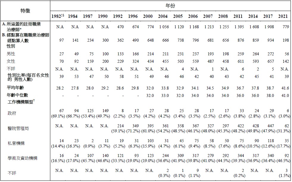 表甲 :	經點算本港從事職業治療專業的在職職業治療師的選定特徵 (1982年、1984年、1987年、1990 年、1992年、1996年、2000年、2004年、2005年、2006年、2007年、2008年、2011 年、2014年、2017年及2021年)